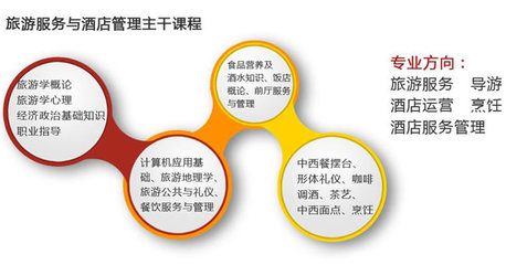 融合與升級(jí) 旅游服務(wù)與管理專業(yè)中的酒店管理路徑